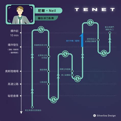 天能解說|【深度剖析】《天能》時間軸總整理 + 常見問題討論＋時空理論